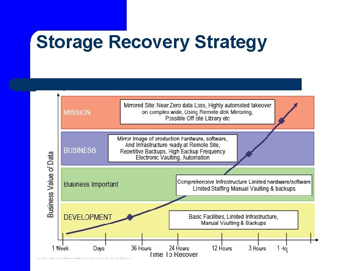 Storage Recovery Strategy 