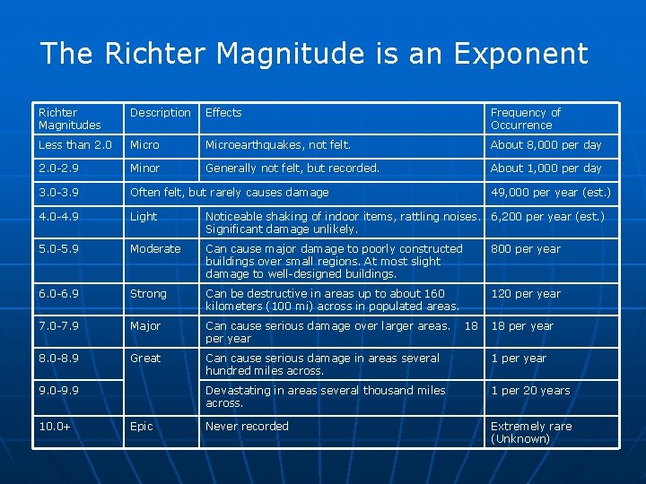 The Richter Magnitude is an Exponent Richter Magnitudes Description Effects Frequency of Occurrence Less