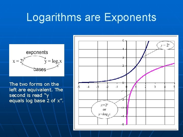 Logarithms are Exponents The two forms on the left are equivalent. The second is
