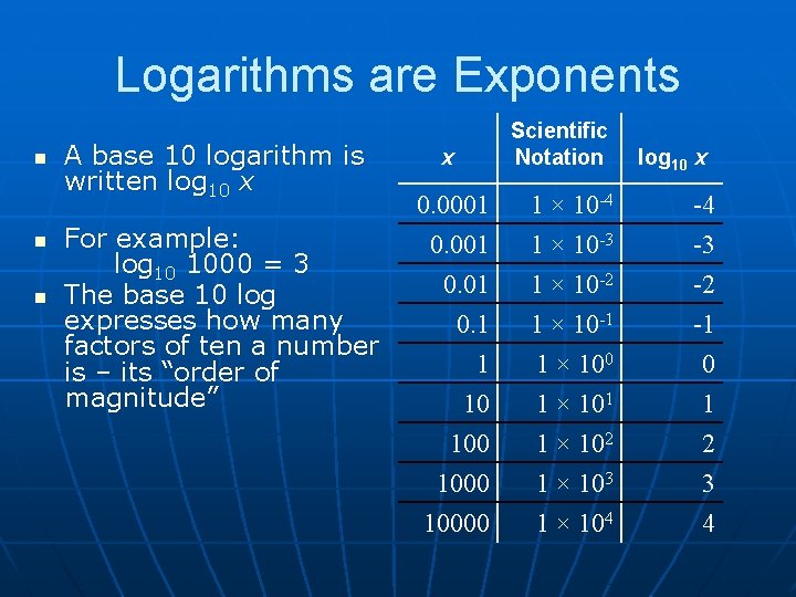 Logarithms are Exponents n n n A base 10 logarithm is written log 10 Logarithms are Exponents n n n A base 10 logarithm is written log 10
