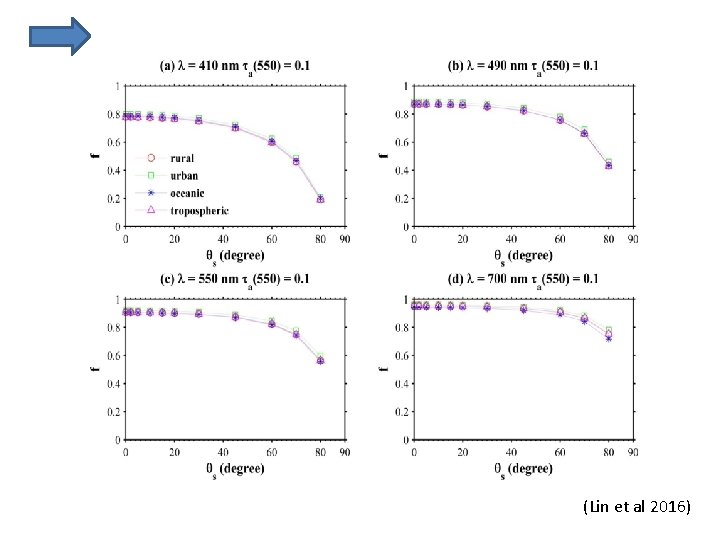 (Lin et al 2016) 