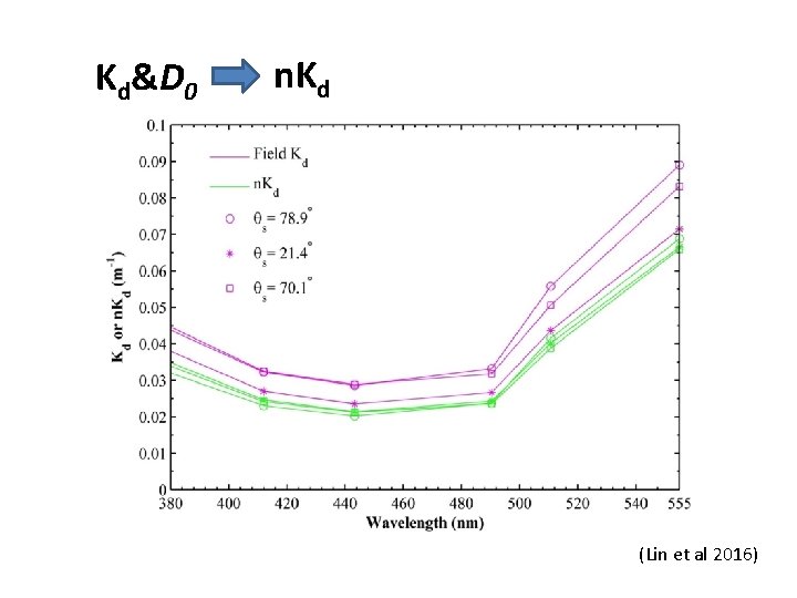 Kd&D 0 n. Kd (Lin et al 2016) 