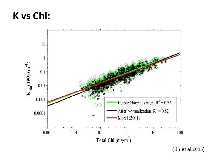 K vs Chl: (Lin et al 2016) 