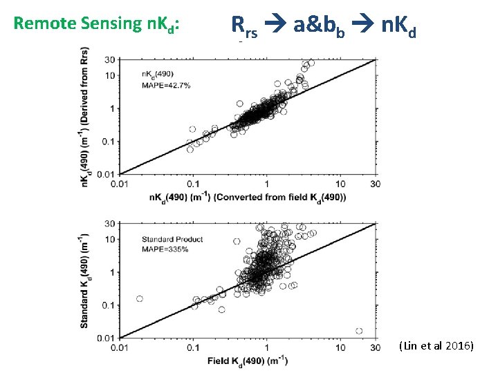 Remote Sensing n. Kd: Rrs a&bb n. Kd (Lin et al 2016) 