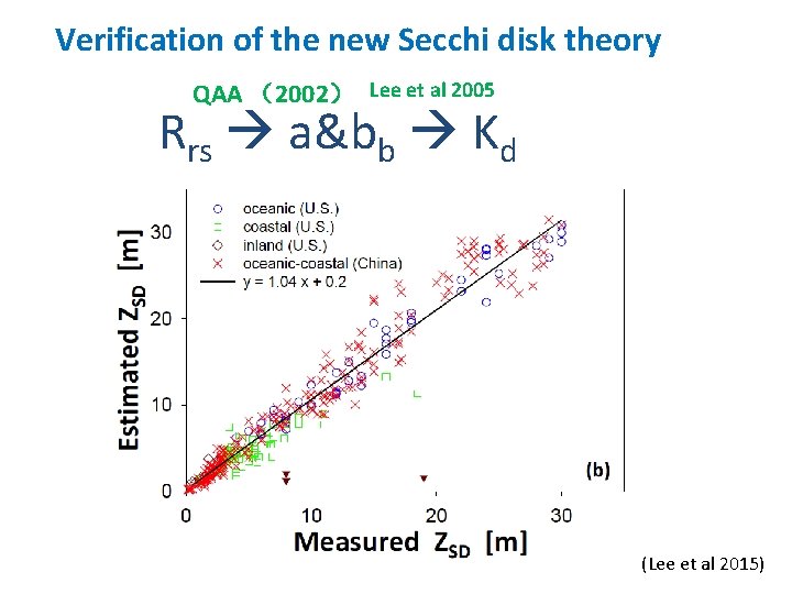 Verification of the new Secchi disk theory QAA （2002） Lee et al 2005 Rrs