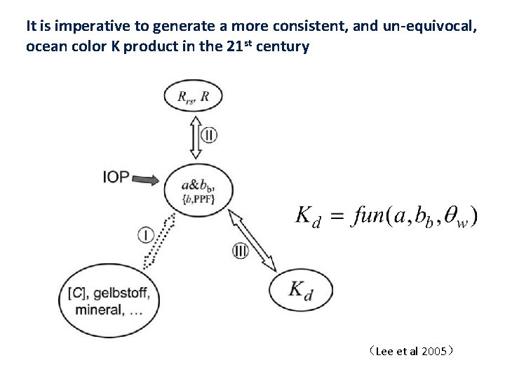 It is imperative to generate a more consistent, and un-equivocal, ocean color K product