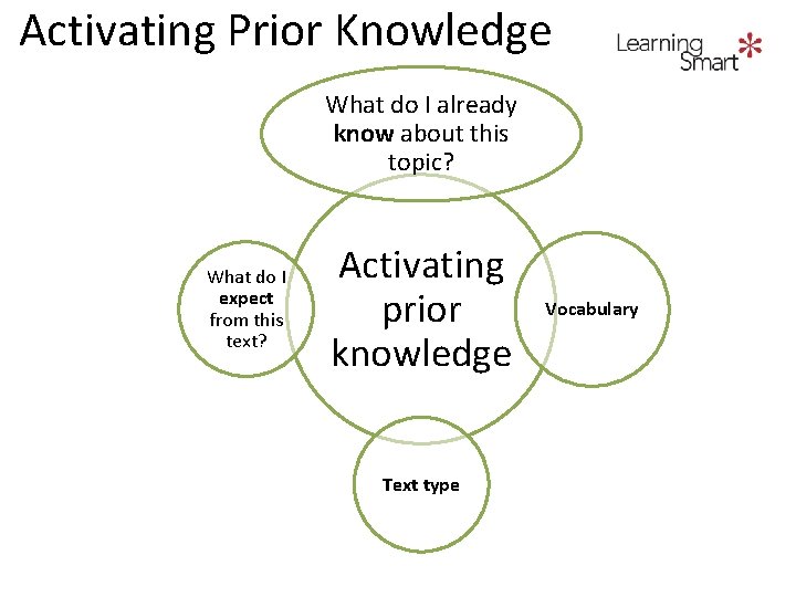 Activating Prior Knowledge What do I already know about this topic? What do I