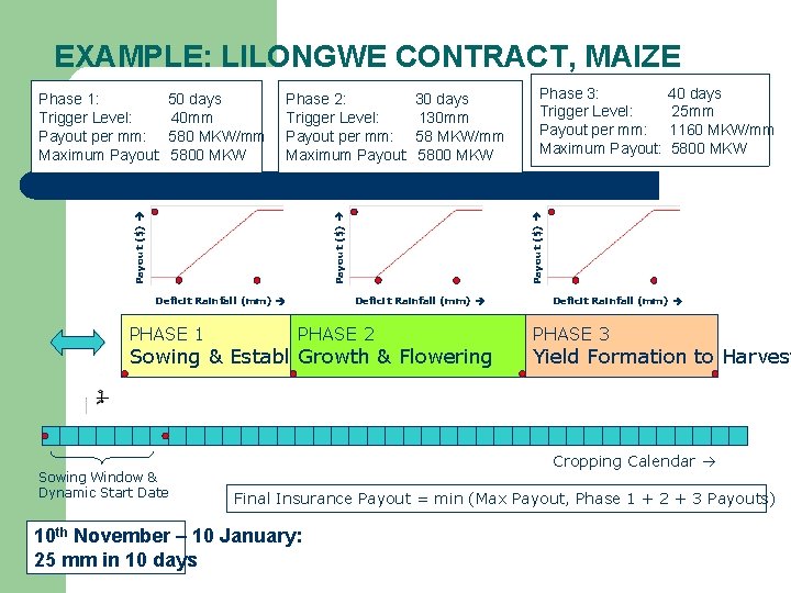EXAMPLE: LILONGWE CONTRACT, MAIZE 30 days 130 mm 58 MKW/mm 5800 MKW Deficit Rainfall