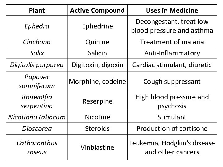 Plant Active Compound Uses in Medicine Ephedra Ephedrine Decongestant, treat low blood pressure and