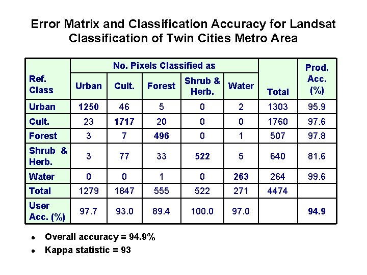 Error Matrix and Classification Accuracy for Landsat Classification of Twin Cities Metro Area No.