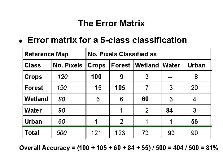 The Error Matrix l Error matrix for a 5 -classification Reference Map Class No.