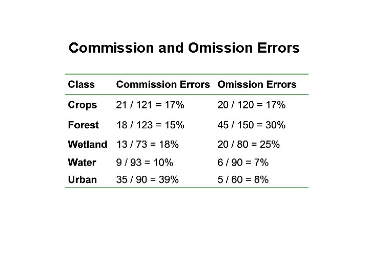 Commission and Omission Errors 