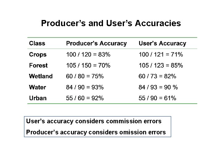 Producer’s and User’s Accuracies User’s accuracy considers commission errors Producer’s accuracy considers omission errors