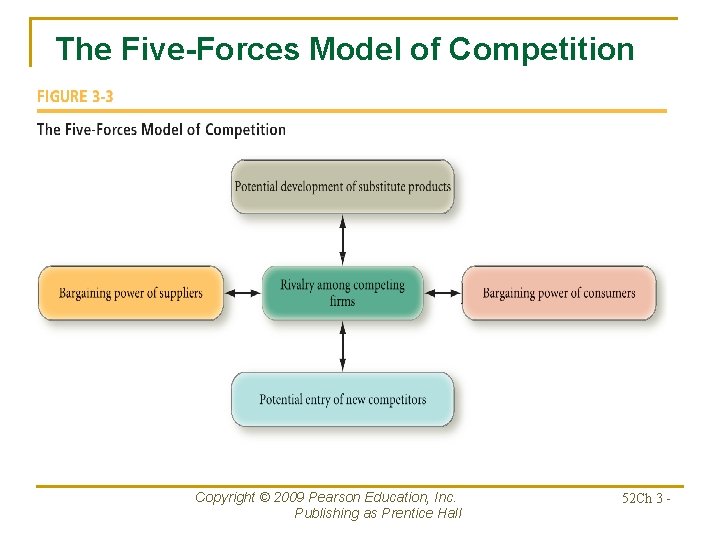 The Five-Forces Model of Competition Copyright © 2009 Pearson Education, Inc. Publishing as Prentice