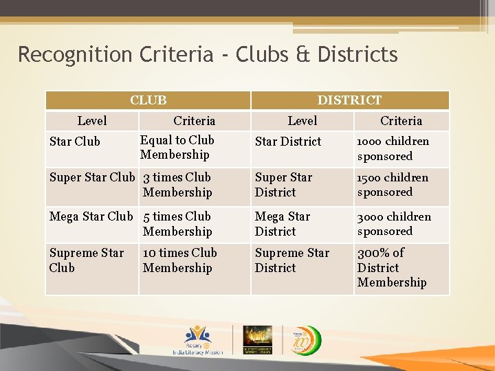 Recognition Criteria - Clubs & Districts CLUB Level DISTRICT Criteria Equal to Club Membership