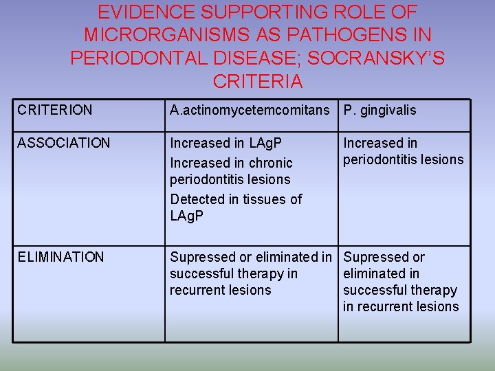 EVIDENCE SUPPORTING ROLE OF MICRORGANISMS AS PATHOGENS IN PERIODONTAL DISEASE; SOCRANSKY’S CRITERIA CRITERION A.