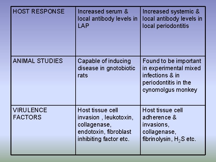 HOST RESPONSE Increased serum & Increased systemic & local antibody levels in LAP local