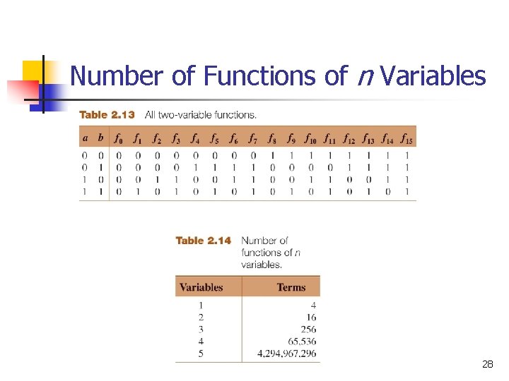 Number of Functions of n Variables 08/27/2015 28 Number of Functions of n Variables 08/27/2015 28