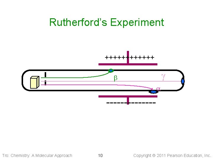 Rutherford’s Experiment ++++++ g ------- Tro: Chemistry: A Molecular Approach 10 Copyright 2011 Pearson