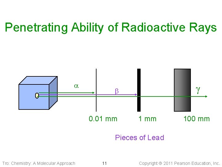 Penetrating Ability of Radioactive Rays g 0. 01 mm 100 mm Pieces of Lead