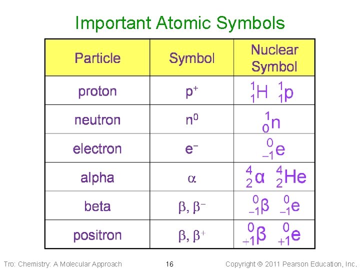 Important Atomic Symbols Tro: Chemistry: A Molecular Approach 16 Copyright 2011 Pearson Education, Inc.