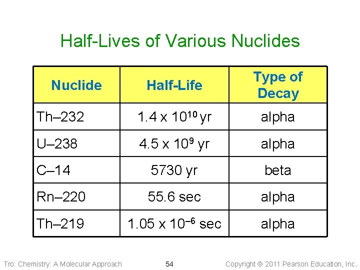 Half-Lives of Various Nuclides Half-Life Type of Decay Th– 232 1. 4 x 1010