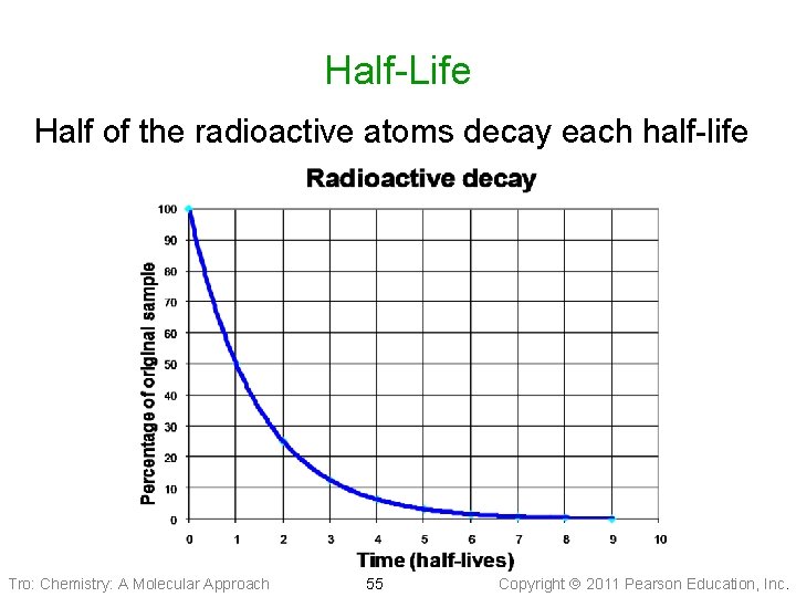 Half-Life Half of the radioactive atoms decay each half-life Tro: Chemistry: A Molecular Approach