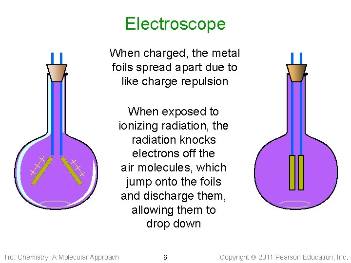 Electroscope ++ + When charged, the metal foils spread apart due to like charge