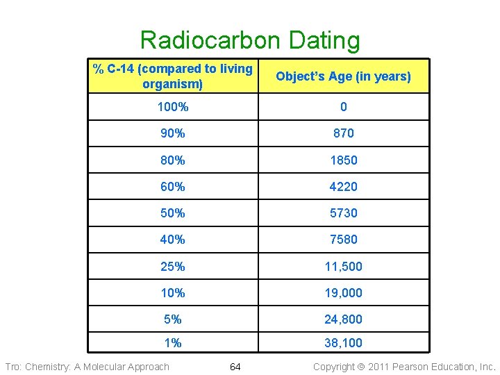 Radiocarbon Dating % C-14 (compared to living organism) Object’s Age (in years) 100% 0