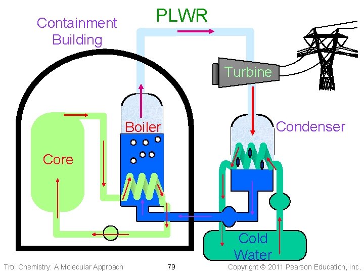 Containment Building PLWR Turbine Condenser Boiler Core Cold Water Tro: Chemistry: A Molecular Approach