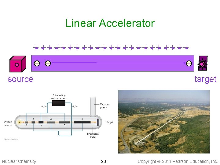 Linear Accelerator +- + - +- + - +- + - ++ + +