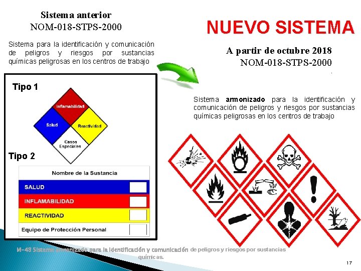Sistema anterior NOM-018 -STPS-2000 Sistema para la identificación y comunicación de peligros y riesgos Sistema anterior NOM-018 -STPS-2000 Sistema para la identificación y comunicación de peligros y riesgos