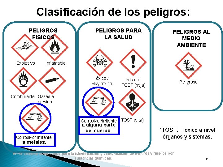 Clasificación de los peligros: PELIGROS FISICOS Explosivo PELIGROS PARA LA SALUD PELIGROS AL MEDIO Clasificación de los peligros: PELIGROS FISICOS Explosivo PELIGROS PARA LA SALUD PELIGROS AL MEDIO