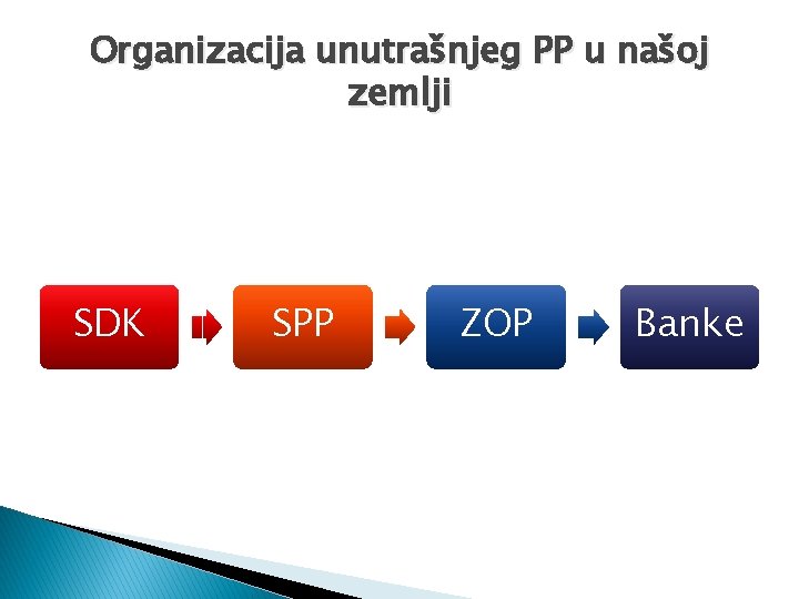 Organizacija unutrašnjeg PP u našoj zemlji SDK SPP ZOP Banke 