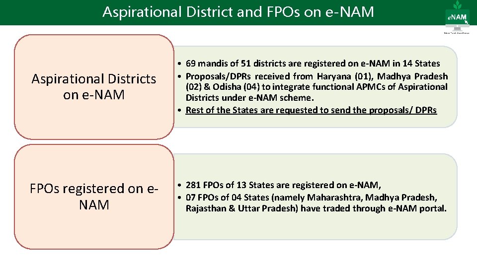 Aspirational District and FPOs on e-NAM Aspirational Districts on e-NAM • 69 mandis of Aspirational District and FPOs on e-NAM Aspirational Districts on e-NAM • 69 mandis of