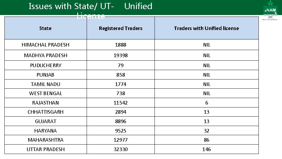 Issues with State/ UT- Unified License State Registered Traders with Unified license HIMACHAL PRADESH
