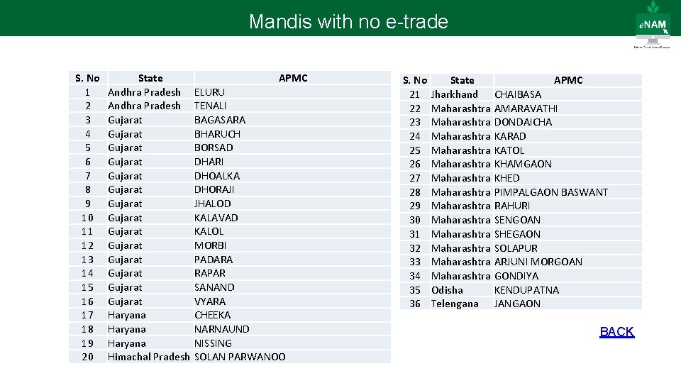 Mandis with no e-trade S. No 1 2 3 4 5 6 7 8