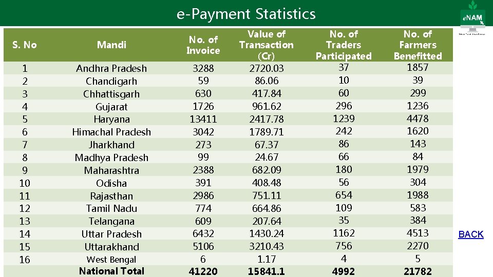 e-Payment Statistics S. No Mandi 1 2 3 4 5 6 7 8 9