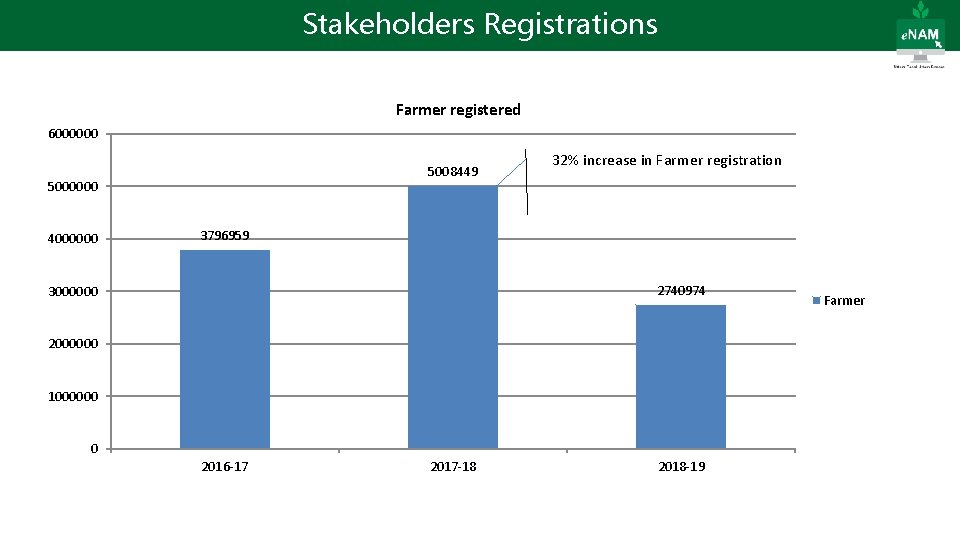 Stakeholders Registrations Farmer registered 6000000 5008449 5000000 4000000 32% increase in Farmer registration 3796959 Stakeholders Registrations Farmer registered 6000000 5008449 5000000 4000000 32% increase in Farmer registration 3796959
