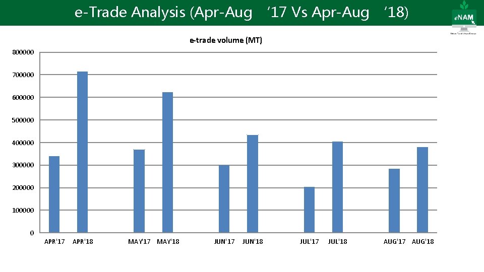 e-Trade Analysis (Apr-Aug ‘ 17 Vs Apr-Aug ‘ 18) e-trade volume (MT) 800000 700000