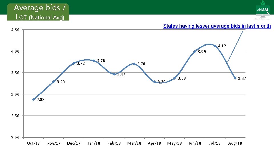 Average bids / Lot (National Avg) States having lesser average bids in last month