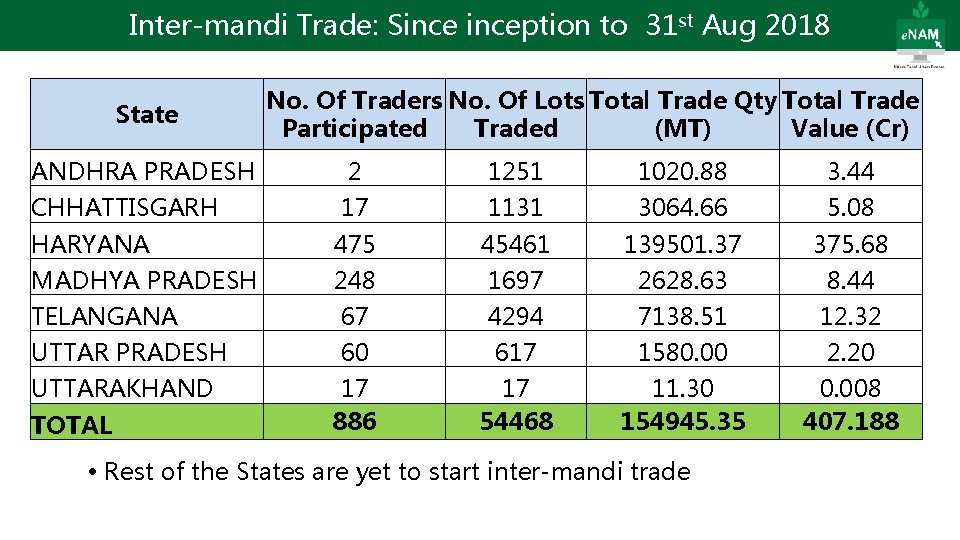 Inter-mandi Trade: Sinception to 31 st Aug 2018 State No. Of Traders No. Of Inter-mandi Trade: Sinception to 31 st Aug 2018 State No. Of Traders No. Of
