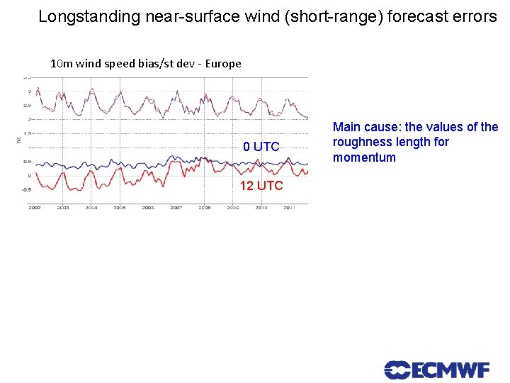 Longstanding near-surface wind (short-range) forecast errors 10 m wind speed bias/st dev - Europe