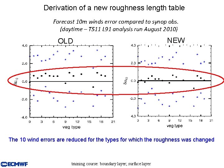 Derivation of a new roughness length table Forecast 10 m winds error compared to