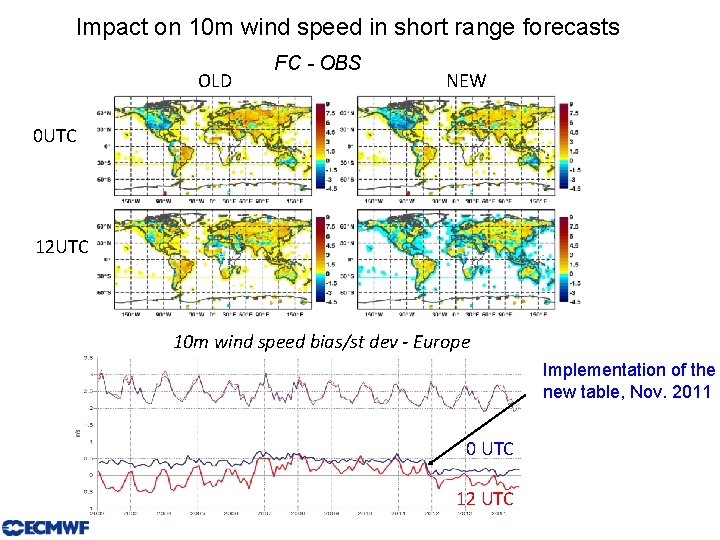 Impact on 10 m wind speed in short range forecasts OLD FC - OBS
