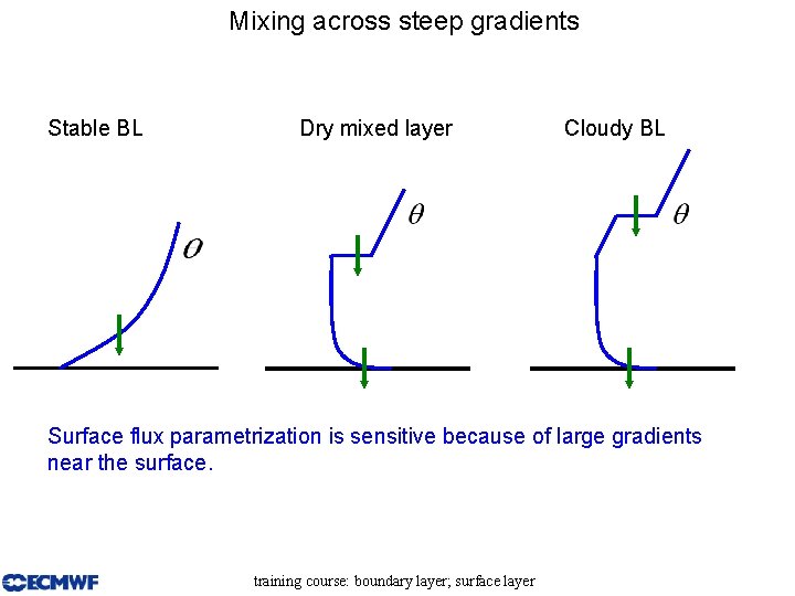 Mixing across steep gradients Stable BL Dry mixed layer Cloudy BL Surface flux parametrization