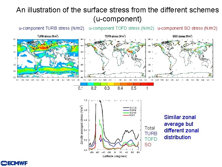 An illustration of the surface stress from the different schemes (u-component) u-component TURB stress