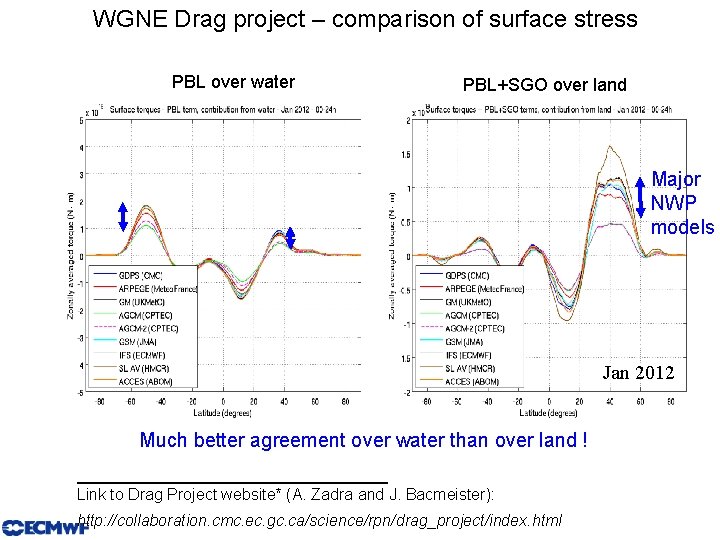 WGNE Drag project – comparison of surface stress PBL over water PBL+SGO over land