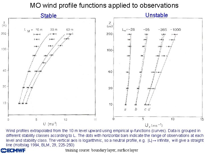 MO wind profile functions applied to observations Stable Unstable Wind profiles extrapolated from the