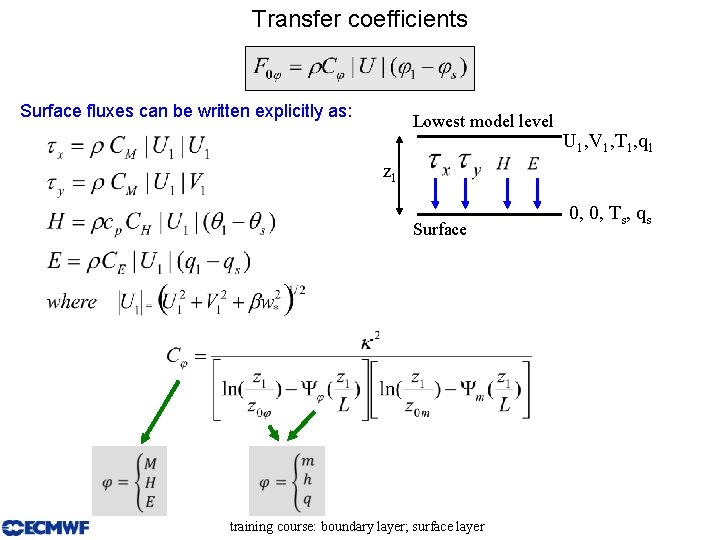 Transfer coefficients Surface fluxes can be written explicitly as: Lowest model level U 1,